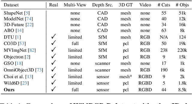 Figure 1 for RGBD Objects in the Wild: Scaling Real-World 3D Object Learning from RGB-D Videos