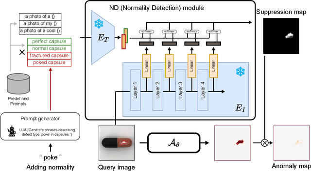 Figure 4 for Normality Addition via Normality Detection in Industrial Image Anomaly Detection Models