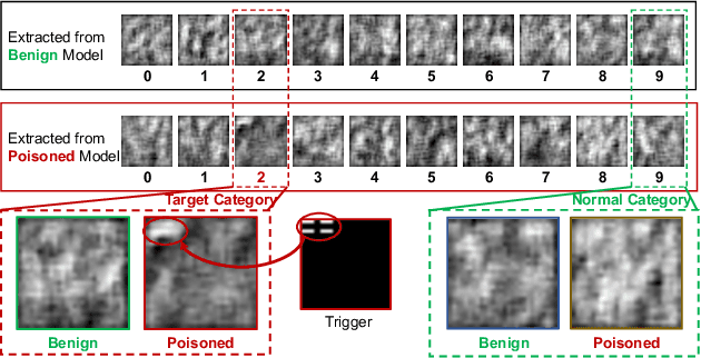 Figure 1 for Protect Federated Learning Against Backdoor Attacks via Data-Free Trigger Generation