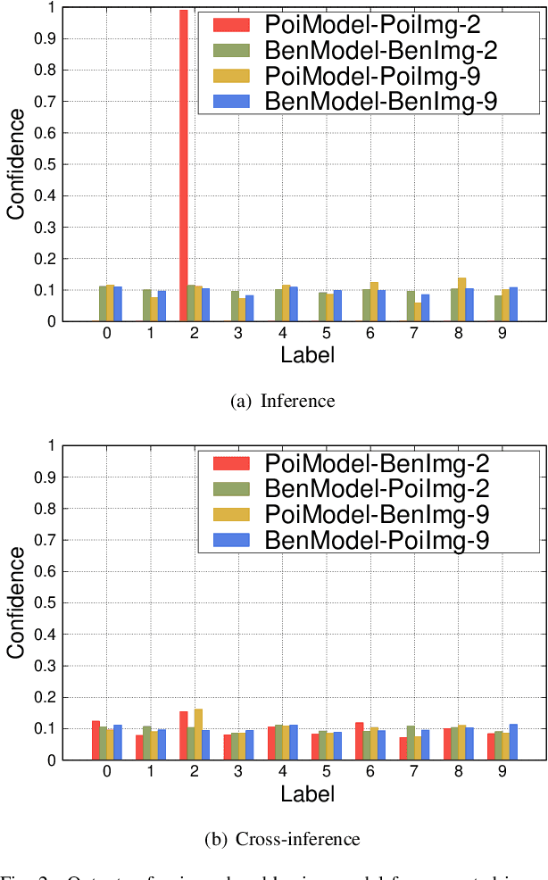 Figure 2 for Protect Federated Learning Against Backdoor Attacks via Data-Free Trigger Generation