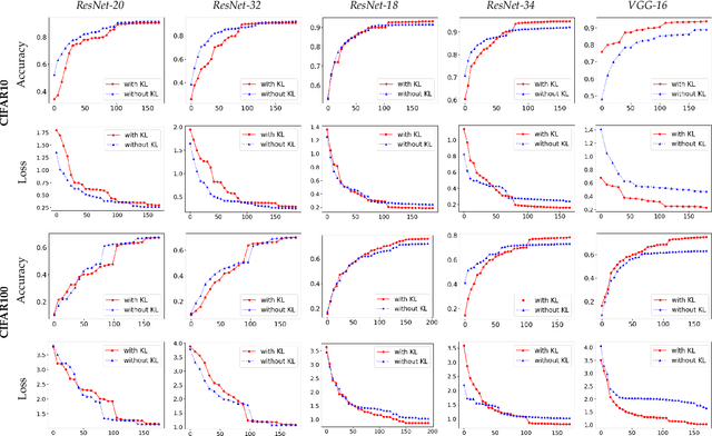 Figure 4 for Gradient Leakage Defense with Key-Lock Module for Federated Learning