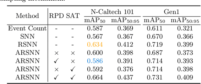 Figure 2 for EAS-SNN: End-to-End Adaptive Sampling and Representation for Event-based Detection with Recurrent Spiking Neural Networks