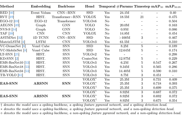 Figure 4 for EAS-SNN: End-to-End Adaptive Sampling and Representation for Event-based Detection with Recurrent Spiking Neural Networks