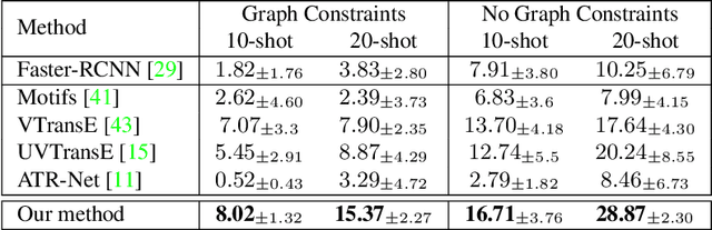 Figure 4 for Self-Supervised Learning for Visual Relationship Detection through Masked Bounding Box Reconstruction