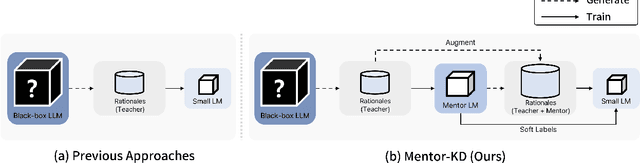 Figure 1 for Mentor-KD: Making Small Language Models Better Multi-step Reasoners