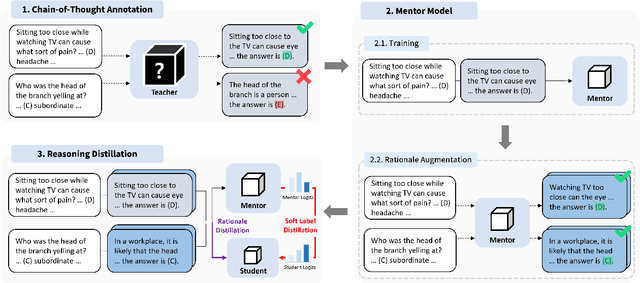 Figure 3 for Mentor-KD: Making Small Language Models Better Multi-step Reasoners