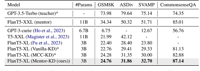 Figure 2 for Mentor-KD: Making Small Language Models Better Multi-step Reasoners