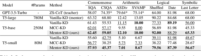 Figure 4 for Mentor-KD: Making Small Language Models Better Multi-step Reasoners