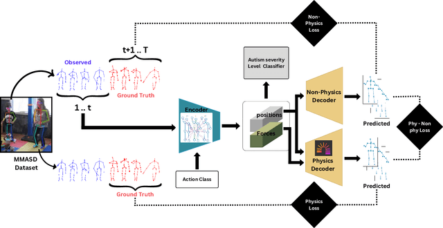 Figure 1 for Physics Augmented Tuple Transformer for Autism Severity Level Detection