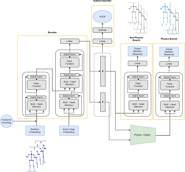 Figure 2 for Physics Augmented Tuple Transformer for Autism Severity Level Detection