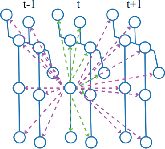 Figure 3 for Physics Augmented Tuple Transformer for Autism Severity Level Detection