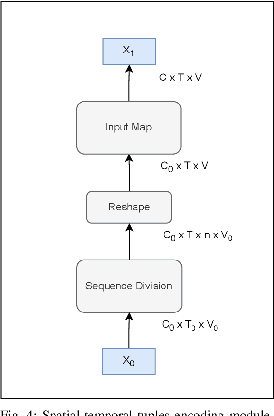 Figure 4 for Physics Augmented Tuple Transformer for Autism Severity Level Detection