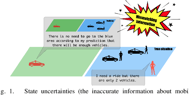 Figure 1 for Robust Electric Vehicle Balancing of Autonomous Mobility-On-Demand System: A Multi-Agent Reinforcement Learning Approach