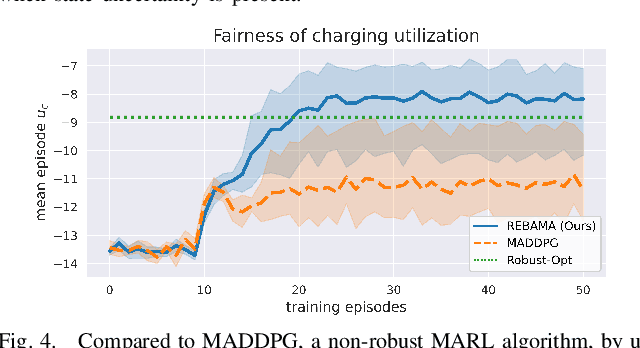 Figure 4 for Robust Electric Vehicle Balancing of Autonomous Mobility-On-Demand System: A Multi-Agent Reinforcement Learning Approach