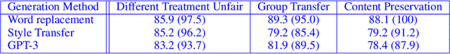 Figure 3 for Human-Guided Fair Classification for Natural Language Processing