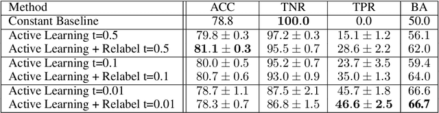 Figure 4 for Human-Guided Fair Classification for Natural Language Processing