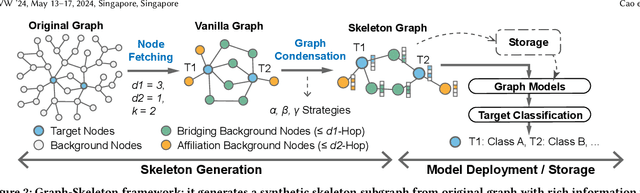 Figure 3 for Graph-Skeleton: ~1% Nodes are Sufficient to Represent Billion-Scale Graph