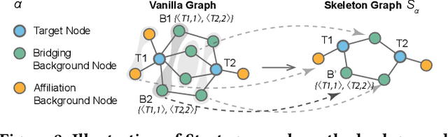 Figure 4 for Graph-Skeleton: ~1% Nodes are Sufficient to Represent Billion-Scale Graph