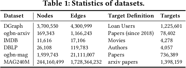 Figure 2 for Graph-Skeleton: ~1% Nodes are Sufficient to Represent Billion-Scale Graph