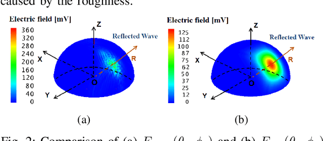 Figure 2 for A 3D Modeling Method for Scattering on Rough Surfaces at the Terahertz Band