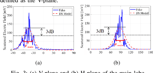 Figure 3 for A 3D Modeling Method for Scattering on Rough Surfaces at the Terahertz Band