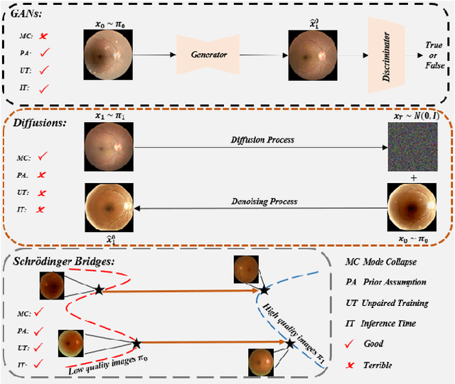 Figure 1 for CUNSB-RFIE: Context-aware Unpaired Neural Schrödinger Bridge in Retinal Fundus Image Enhancement