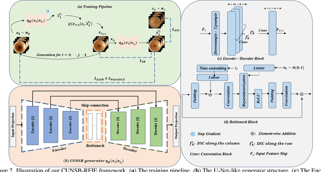 Figure 3 for CUNSB-RFIE: Context-aware Unpaired Neural Schrödinger Bridge in Retinal Fundus Image Enhancement