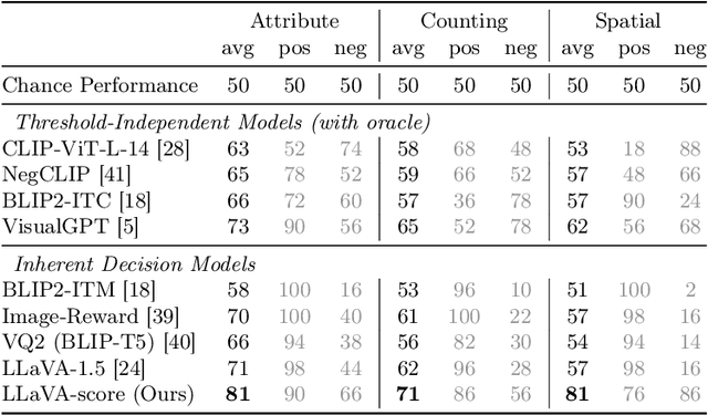 Figure 4 for Removing Distributional Discrepancies in Captions Improves Image-Text Alignment