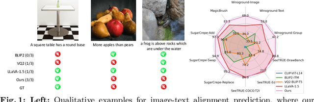 Figure 1 for Removing Distributional Discrepancies in Captions Improves Image-Text Alignment