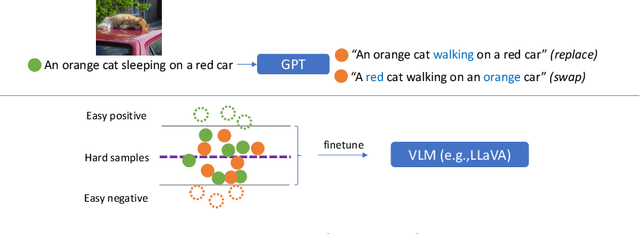 Figure 3 for Removing Distributional Discrepancies in Captions Improves Image-Text Alignment