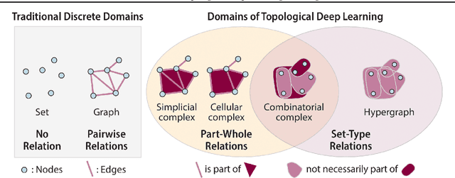 Figure 1 for ICML Topological Deep Learning Challenge 2024: Beyond the Graph Domain