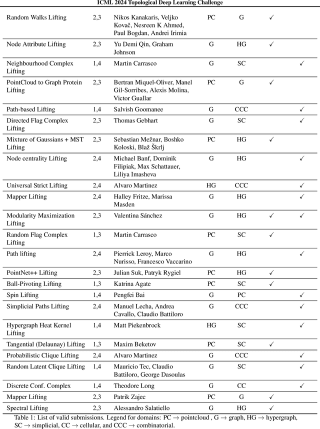 Figure 2 for ICML Topological Deep Learning Challenge 2024: Beyond the Graph Domain