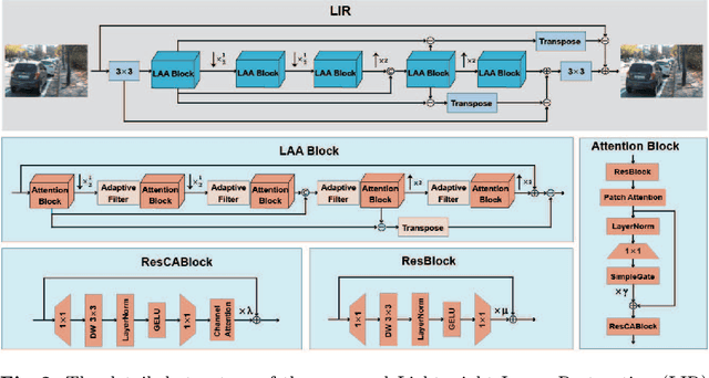 Figure 3 for LIR: Efficient Degradation Removal for Lightweight Image Restoration