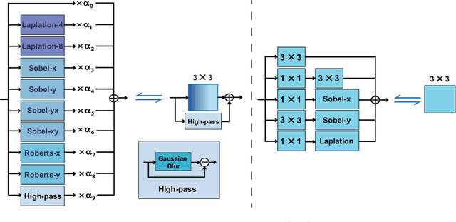 Figure 4 for LIR: Efficient Degradation Removal for Lightweight Image Restoration