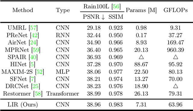 Figure 2 for LIR: Efficient Degradation Removal for Lightweight Image Restoration