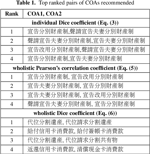 Figure 2 for Similar Phrases for Cause of Actions of Civil Cases