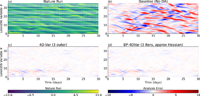 Figure 1 for 4D-Var using Hessian approximation and backpropagation applied to automatically-differentiable numerical and machine learning models