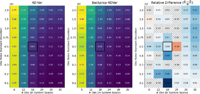 Figure 2 for 4D-Var using Hessian approximation and backpropagation applied to automatically-differentiable numerical and machine learning models