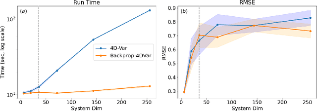 Figure 3 for 4D-Var using Hessian approximation and backpropagation applied to automatically-differentiable numerical and machine learning models