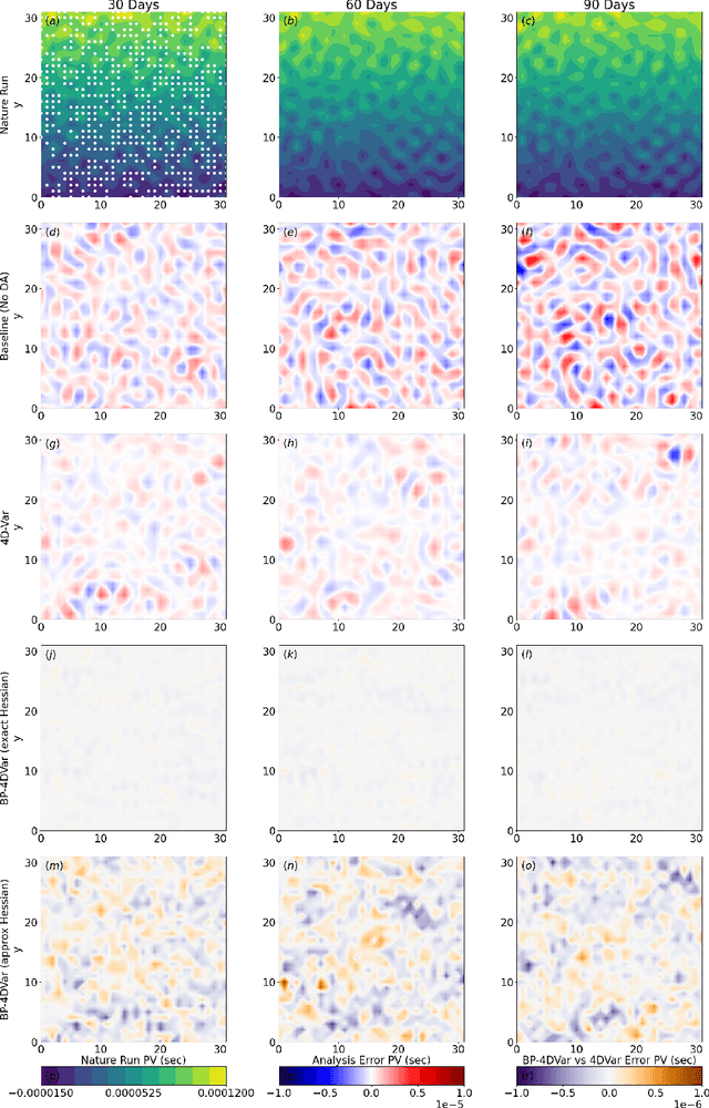 Figure 4 for 4D-Var using Hessian approximation and backpropagation applied to automatically-differentiable numerical and machine learning models