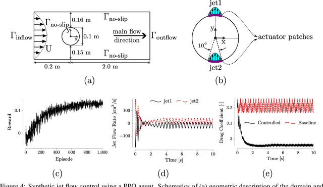 Figure 4 for Gym-preCICE: Reinforcement Learning Environments for Active Flow Control