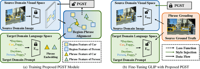 Figure 1 for Phrase Grounding-based Style Transfer for Single-Domain Generalized Object Detection