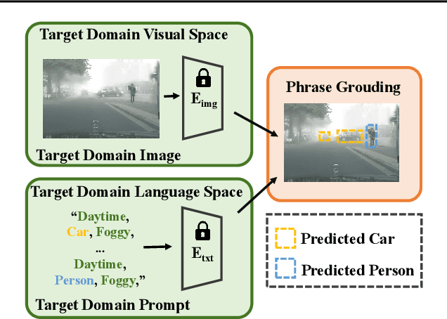 Figure 3 for Phrase Grounding-based Style Transfer for Single-Domain Generalized Object Detection