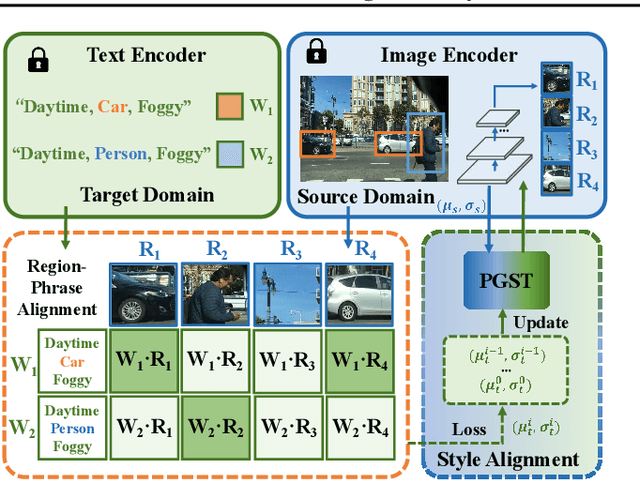 Figure 4 for Phrase Grounding-based Style Transfer for Single-Domain Generalized Object Detection