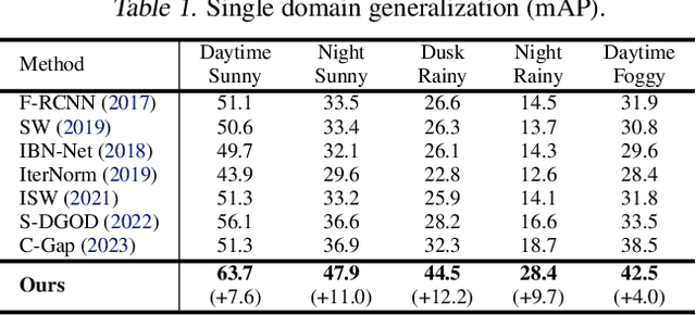 Figure 2 for Phrase Grounding-based Style Transfer for Single-Domain Generalized Object Detection