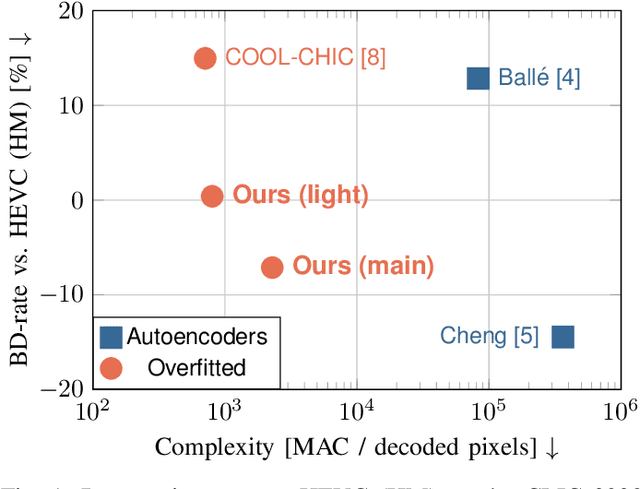 Figure 1 for Low-complexity Overfitted Neural Image Codec