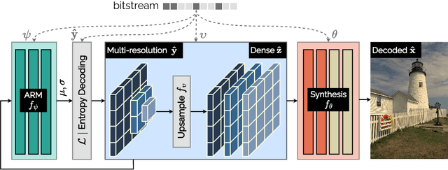 Figure 2 for Low-complexity Overfitted Neural Image Codec