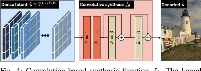 Figure 4 for Low-complexity Overfitted Neural Image Codec