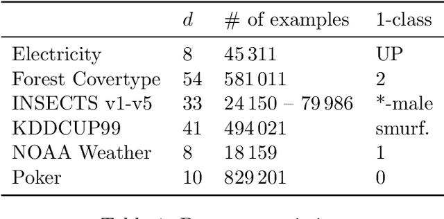 Figure 1 for Fully-Dynamic Decision Trees