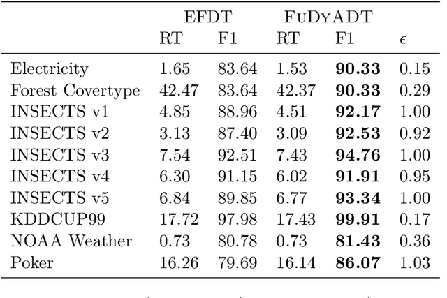 Figure 3 for Fully-Dynamic Decision Trees